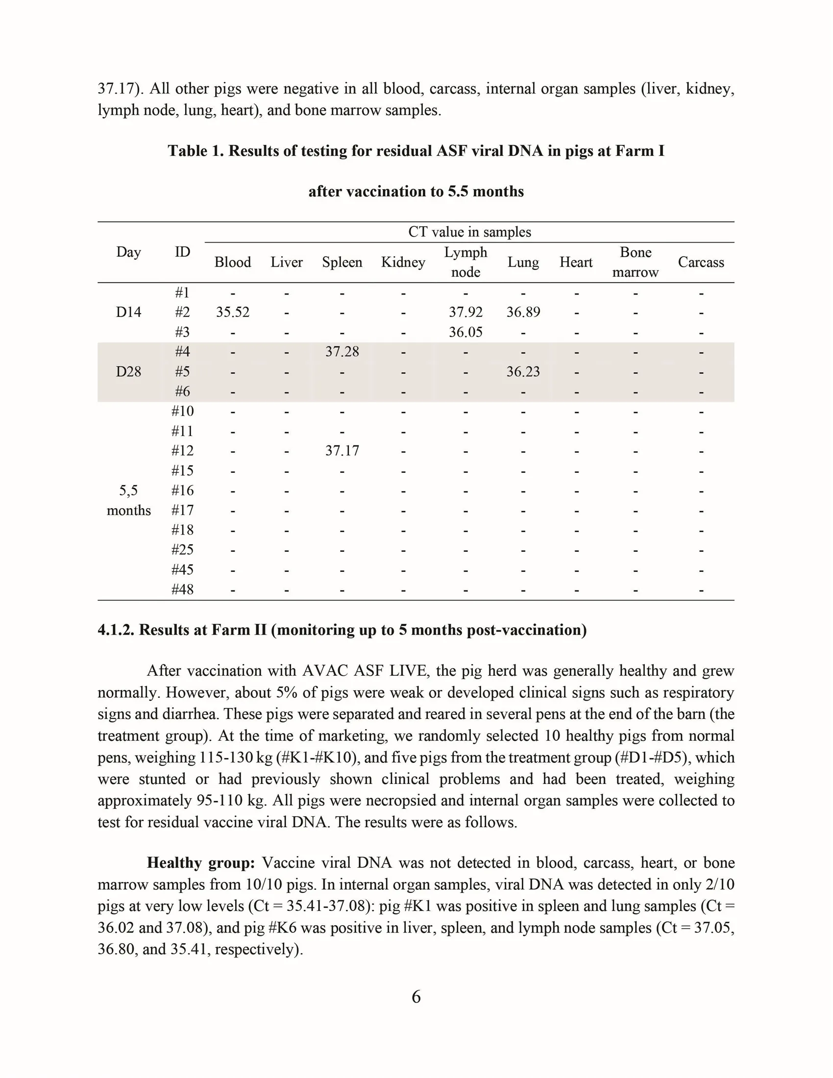 Evaluation of the persistence of AVAC ASF LIVE vaccine virus